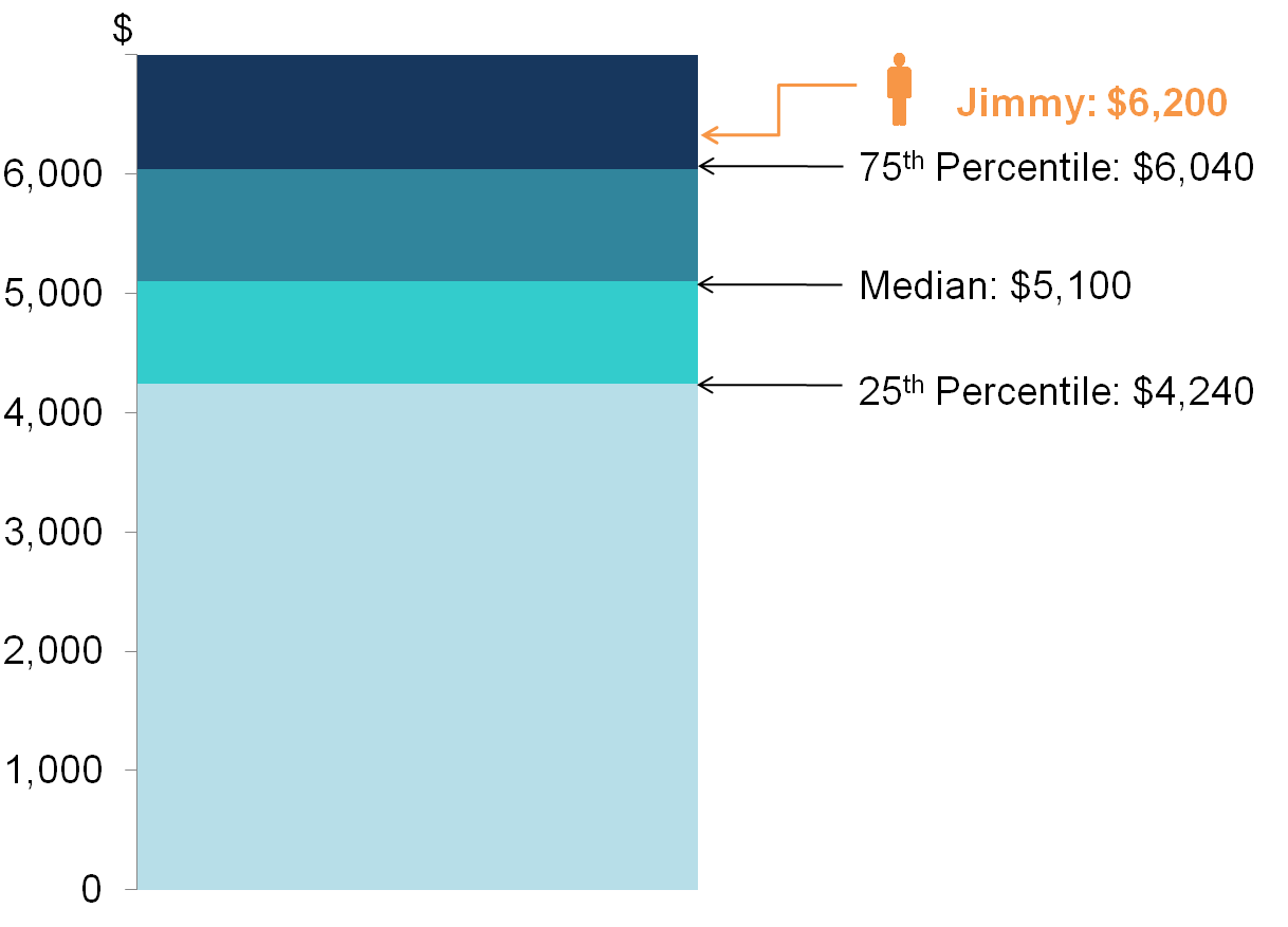 percentiles-uses